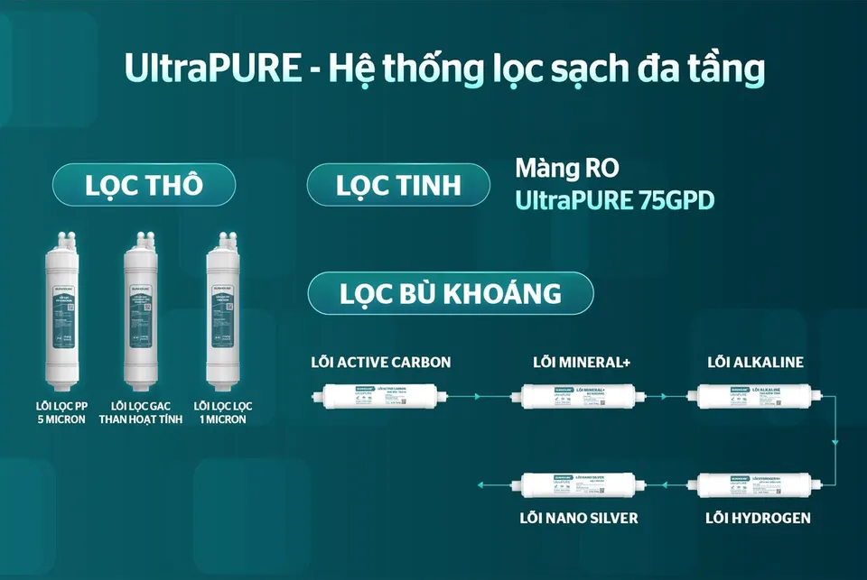 Máy lọc nước RO UltraPURE 10 lõi SUNHOUSE SHA8691L