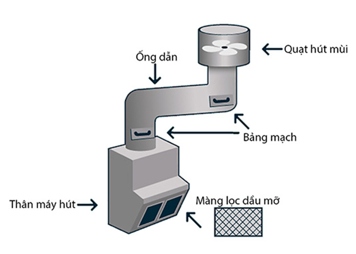 Sơ đồ máy hút mùi đảo