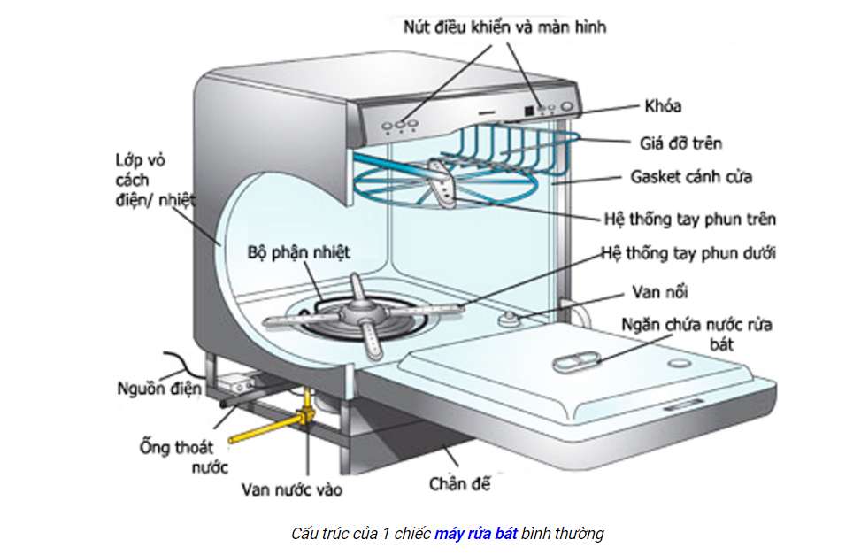 Bộ phận cấu tạo máy rửa chén