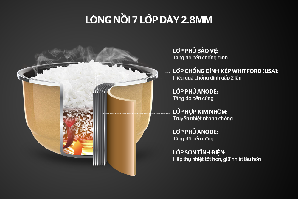 Lõi nồi cơm điện SHD8955 có thiết kế 7 lớp dày 2,8mm có độ bền cao, hạn chế cong vênh khi va đập hay rơi