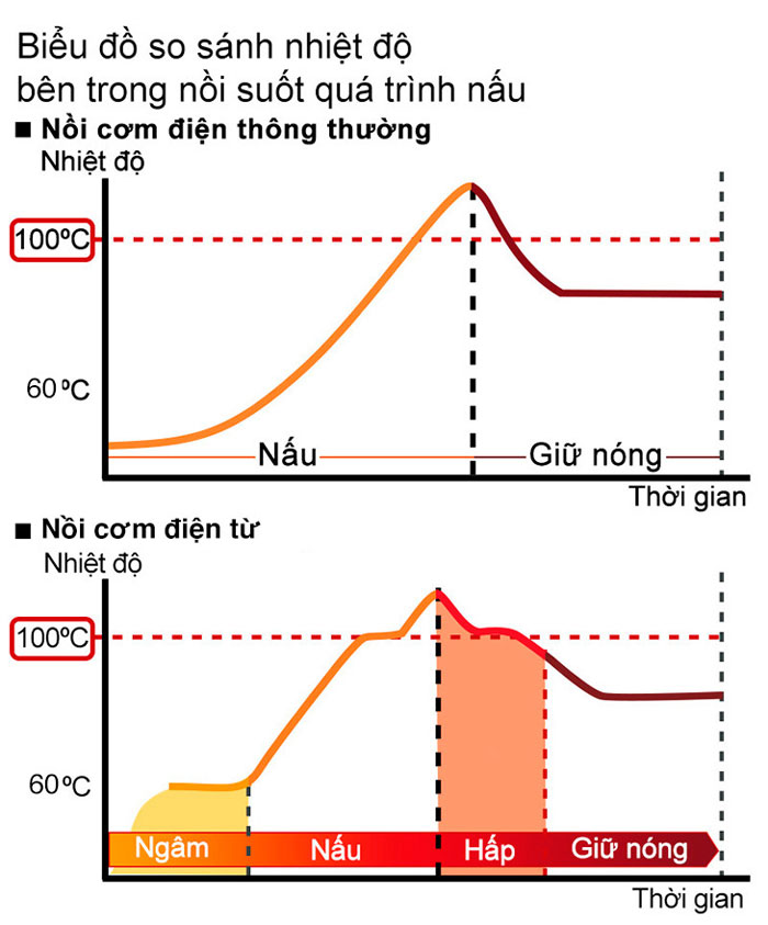 Biểu đồ so sánh nhiệt độ bên trong nồi cơm điện trong quá trình nấu