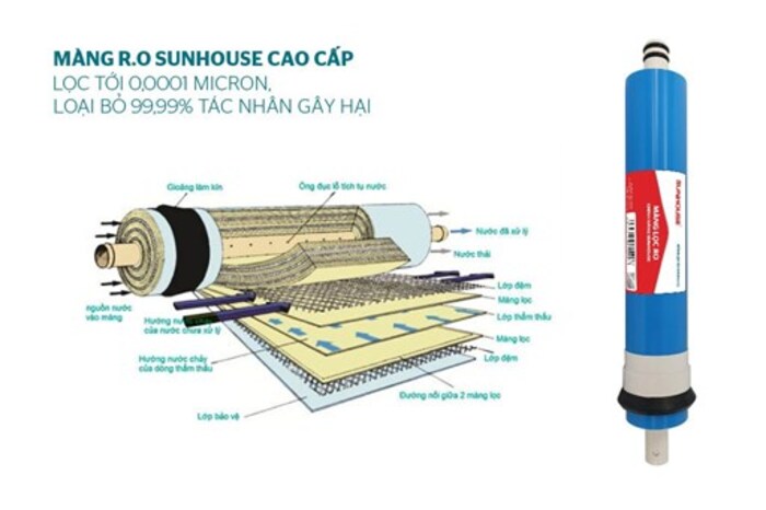 Máy lọc nước RO SUNHOUSE sở hữu màng lọc có kích thước siêu nhỏ giúp loại bỏ hoàn toàn các tạp chất, vi khuẩn, asen,....