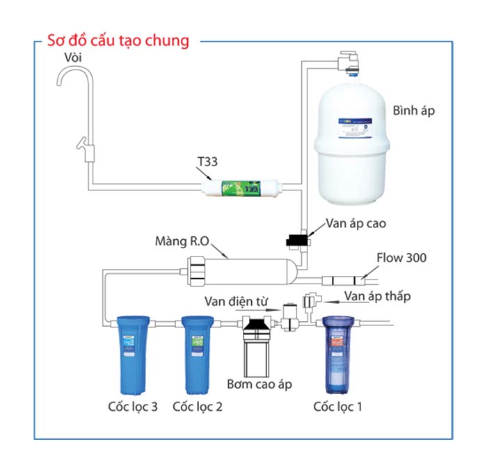 Sơ đồ cấu tạo chung của máy lọc nước SUNHOUSE