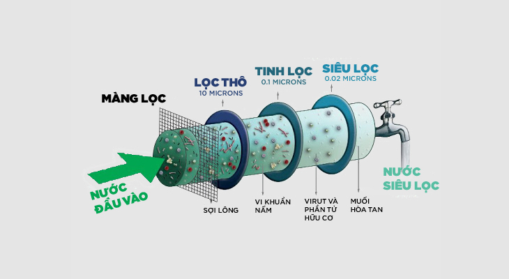 Sơ đồ máy lọc nước UF