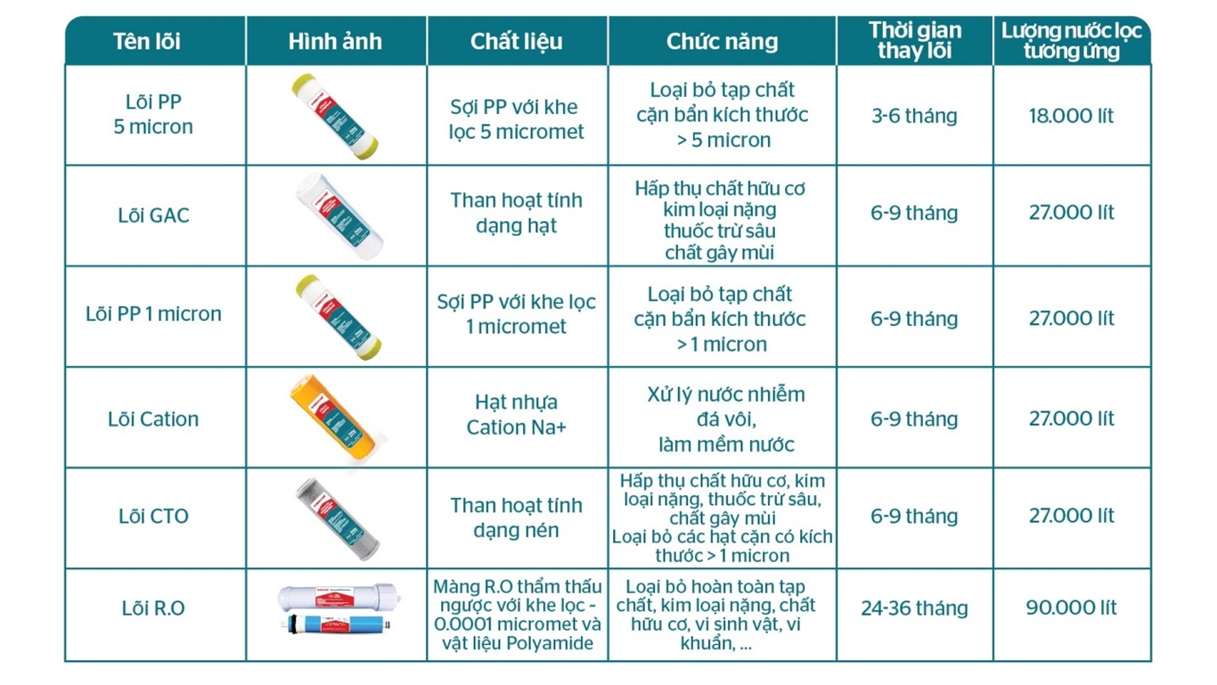 ĐỂ NƯỚC LUÔN SẠCH – BÍ MẬT TỪ TRONG BỘ LỌC NHIỀU LÕI 2