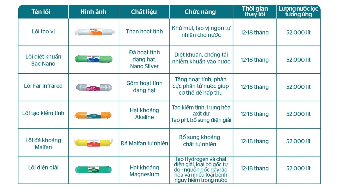 ĐỂ NƯỚC LUÔN SẠCH – BÍ MẬT TỪ TRONG BỘ LỌC NHIỀU LÕI 3