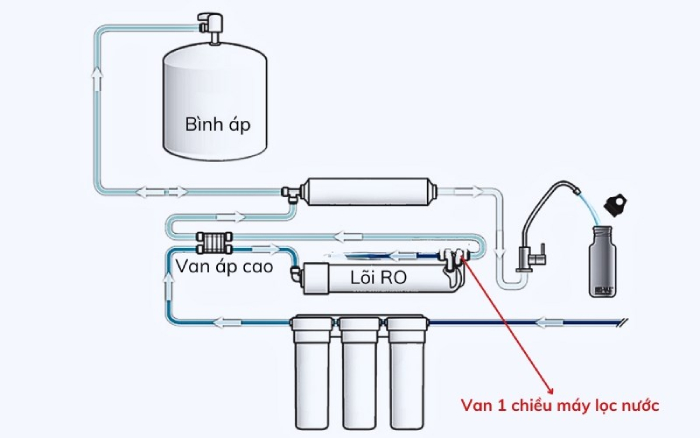 Van một chiều bị hỏng là một trong những nguyên nhân gây tình trạng máy lọc nước bị e khí